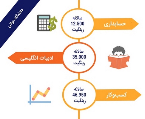 شهریه دانشگاه های دولتی مالزی