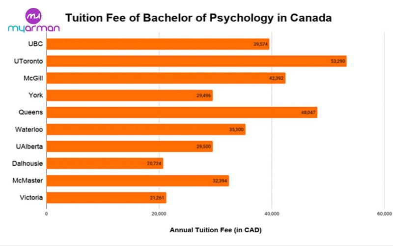 Psychology in Canada