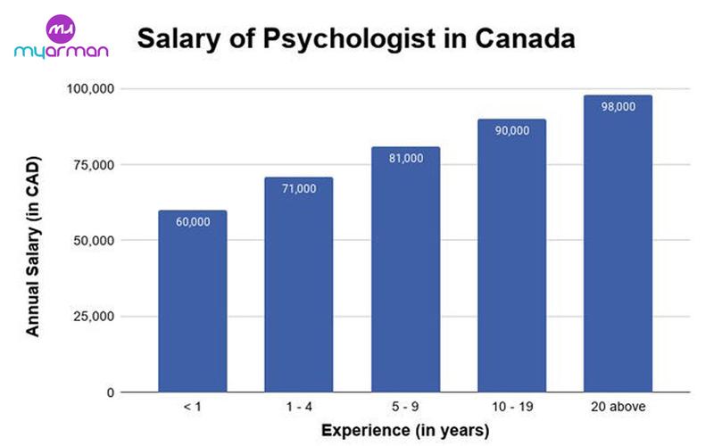 Psychology in Canada