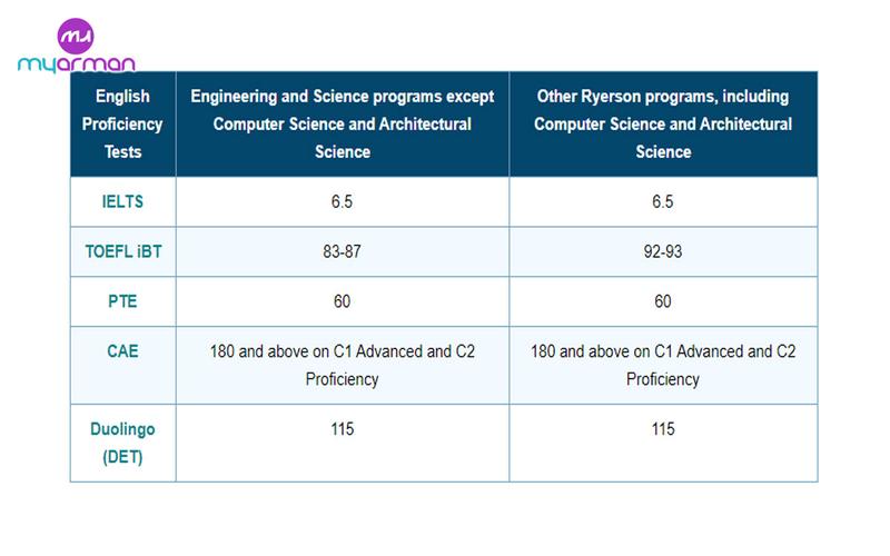 Ryerson University Canada