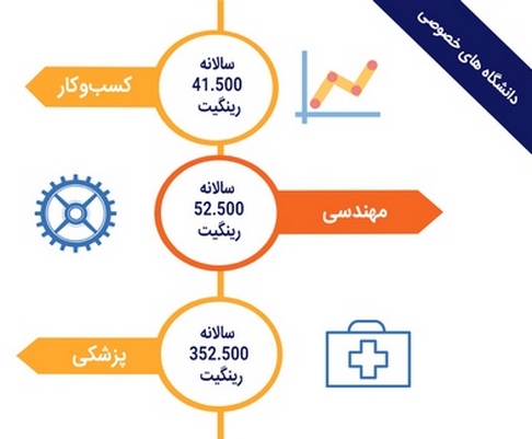 دانشگاه های خصوصی