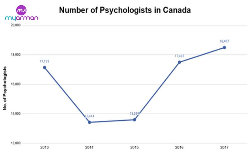 Psychology in Canada